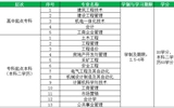 重庆大学网络教育学院十大网赌正规信誉排名教学点2018年春季招生简章