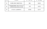 关于十大网赌正规信誉排名第三届全省高校大学生讲思政课公开课展示活动评选结果的公示